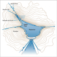A hydro-catchement area and its adjacent reservoir