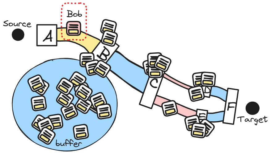 A very next packet – which we are calling Bob enters the network. The buffer contains 100 packets. The rest of the network also has 100 packets queued.