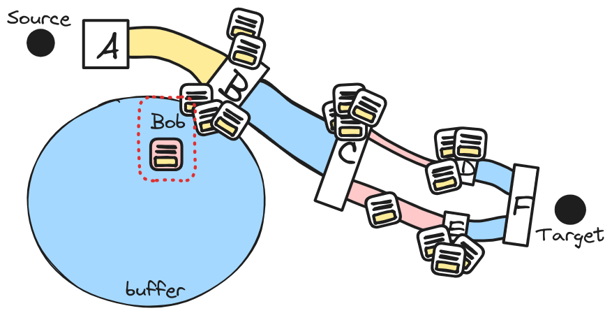 Bob is still in the buffer, but it is now the very next packet to get fished out and tossed back into the network.