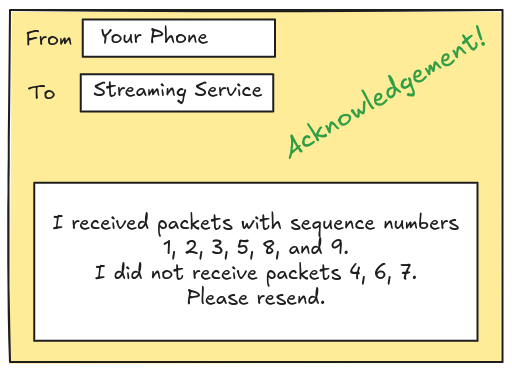 An example acknowledgement sent back to the sender. In this case the recipient is claiming that packets 4, 6, and 7 were missing. Note that the sender and recipient are switched since this packet is travelling “backwards”.