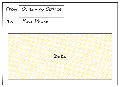 A data packet has some additional information like where it came from and where it is going