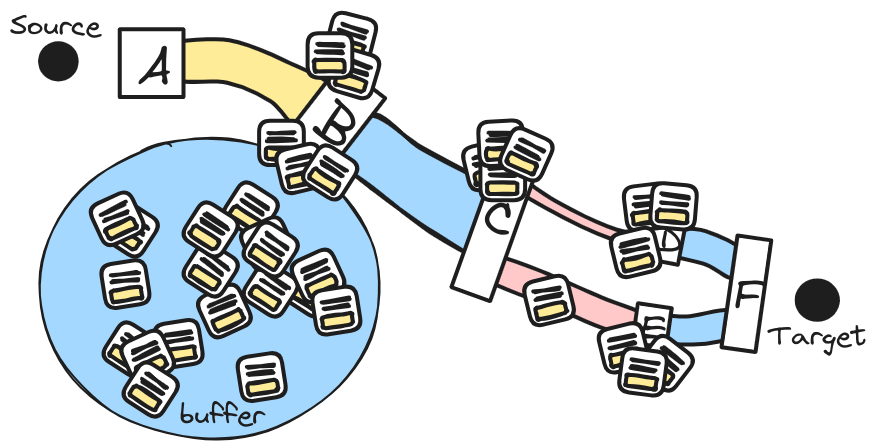 Device B is dropping all excess packets into a buffer.