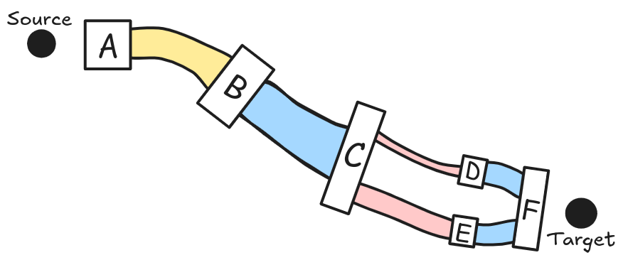 A source and a target device are connected loosely by a bunch of intermediate connections and devices. In this example the we are only looking at devices that our data packets are likely to encounter along the way. Each device (shown as boxes) and each network connection (shown as pipes between boxes) are different. They differ in how much data they can handle and how fast.