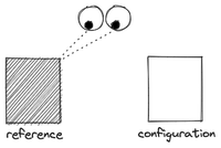 Attention shifts from the reference to the configuration being edited and back; repeatedly.