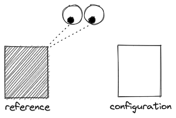 Attention shifts from the reference to the configuration being edited and back; repeatedly.
