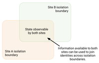 diagram of site isolation boundaries with overlap