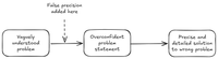 Vaguely understood problem + False precision ⟶ Precise and detailed solution