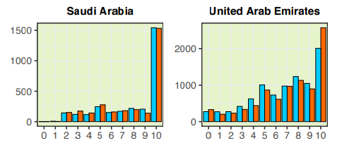 Distribution of life satisfaction scores for Saudi Arabia and United Arab Emirates. Note that most respondents gave a score of 10.