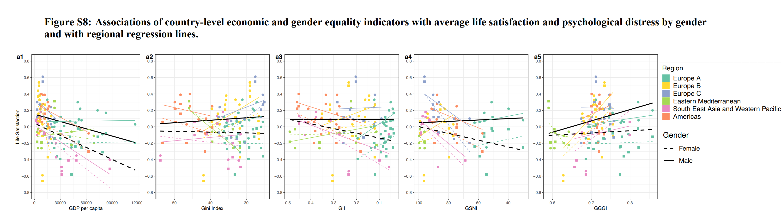Life satisfaction plotted against per-capita GDP, Gini index, GII, GSNI, GGGI. The curves don’t quite fit very well.