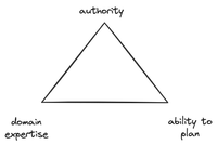 Authority, domain expertise, and ability to plan: Choose (at most) two.