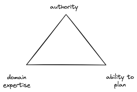 Authority, domain expertise, and ability to plan: Choose (at most) two.