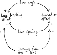 System diagram showing the optimization problem of reading comfort. An increase in line length leads to a decrease in saccadian effort, but an increase in line tracking effort. An increase in line spacing leads to an increase in sccadian effort, but a decrease in line tracking effort. An increase in distance to text results in a decrease in saccadian effort, but an increase in line tracking effort.