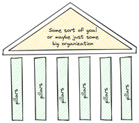 A goal at the top and a bunch of pillars at the bottom. No foundation.