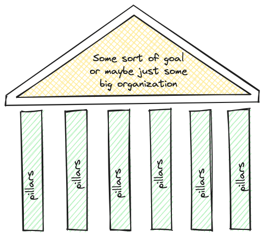 A goal at the top and a bunch of pillars at the bottom. No foundation.