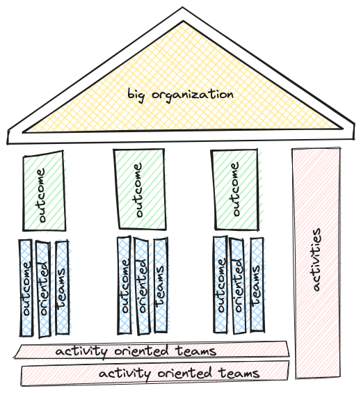 Big organization, goals, outcome oriented pillars, outcome oriented teams, activity oriented pillars, and activity oriented teams