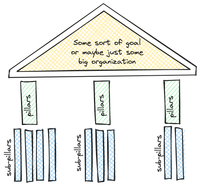 A goal at the top, a bunch of pillars holding it up, and then a bunch of subpillars. Still no foundation.