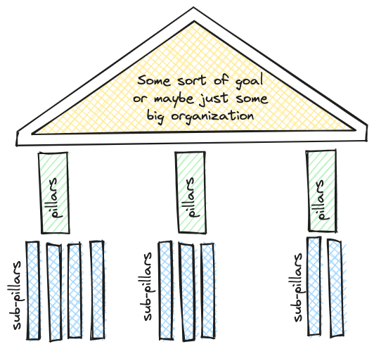 A goal at the top, a bunch of pillars holding it up, and then a bunch of subpillars. Still no foundation.