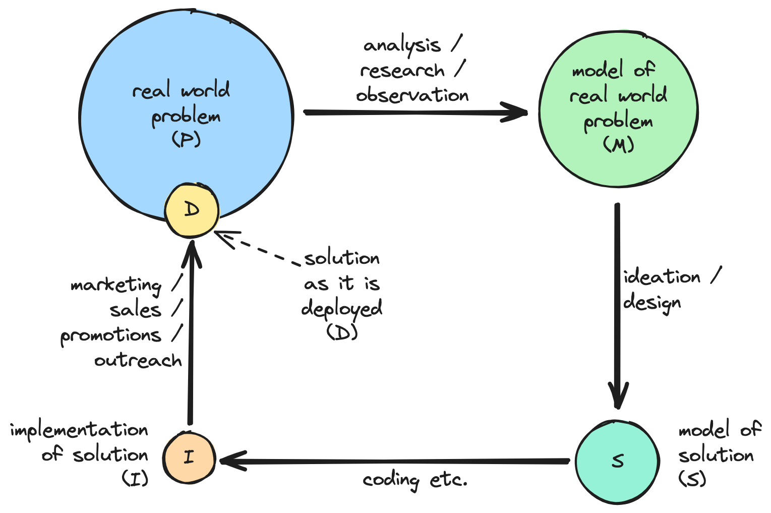 Software systems lifecycle. (Described in prose below)