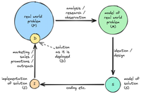Software systems lifecycle. (Described in prose below)