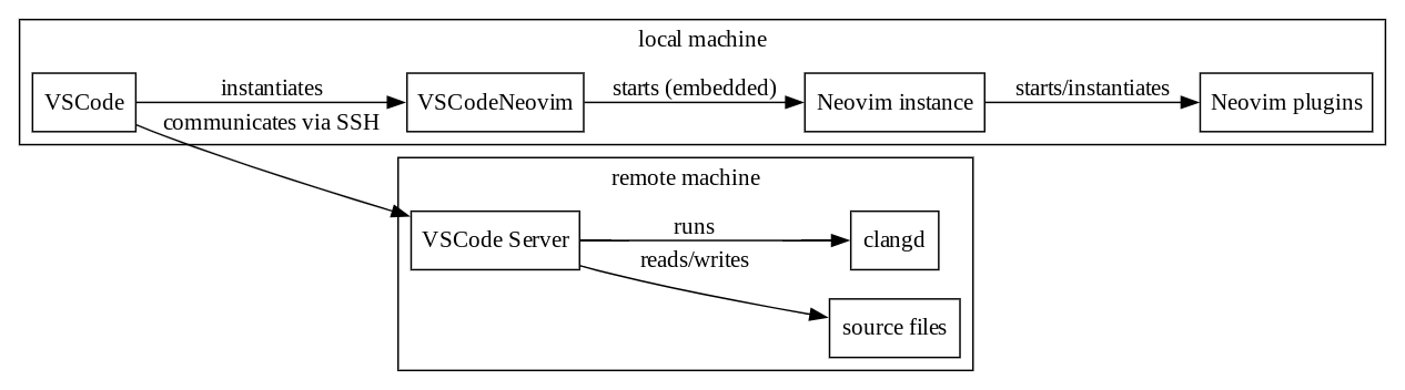 Architecture of VSCode + Remote SSH + VSCodeNeovim + Neovim