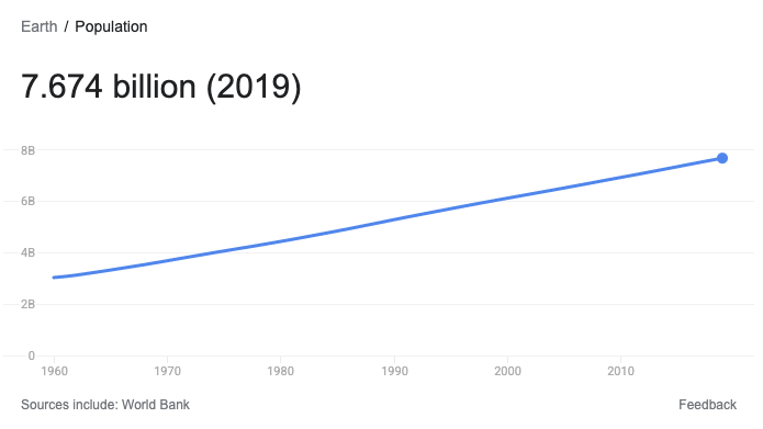 World population in 2021 is 7.7 billion approximately.