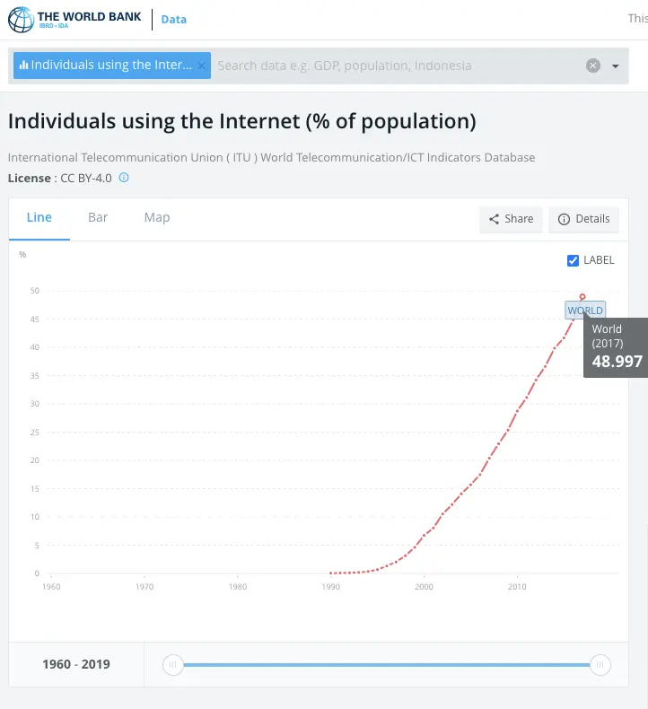 Percentage of population who has access to the internet (World Bank 2017)
