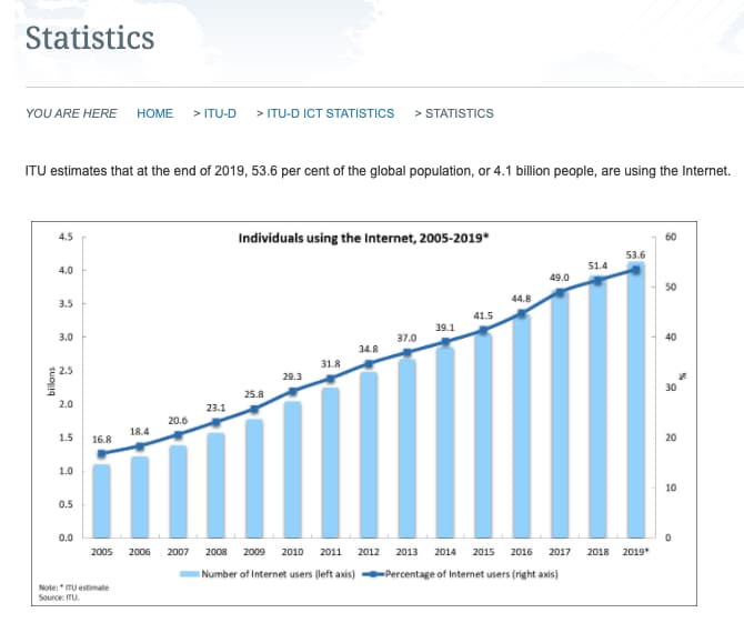 Screenshot from itu.int showing historical internet usage numbers as a percentage of the world population