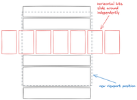 Vertically arranged bits move vertically. Horizontally arranged bits move horizontally.