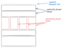 A layout consisting of vertically arranged blocks. One of the blocks contains a set of horizontally arranged blocks.
